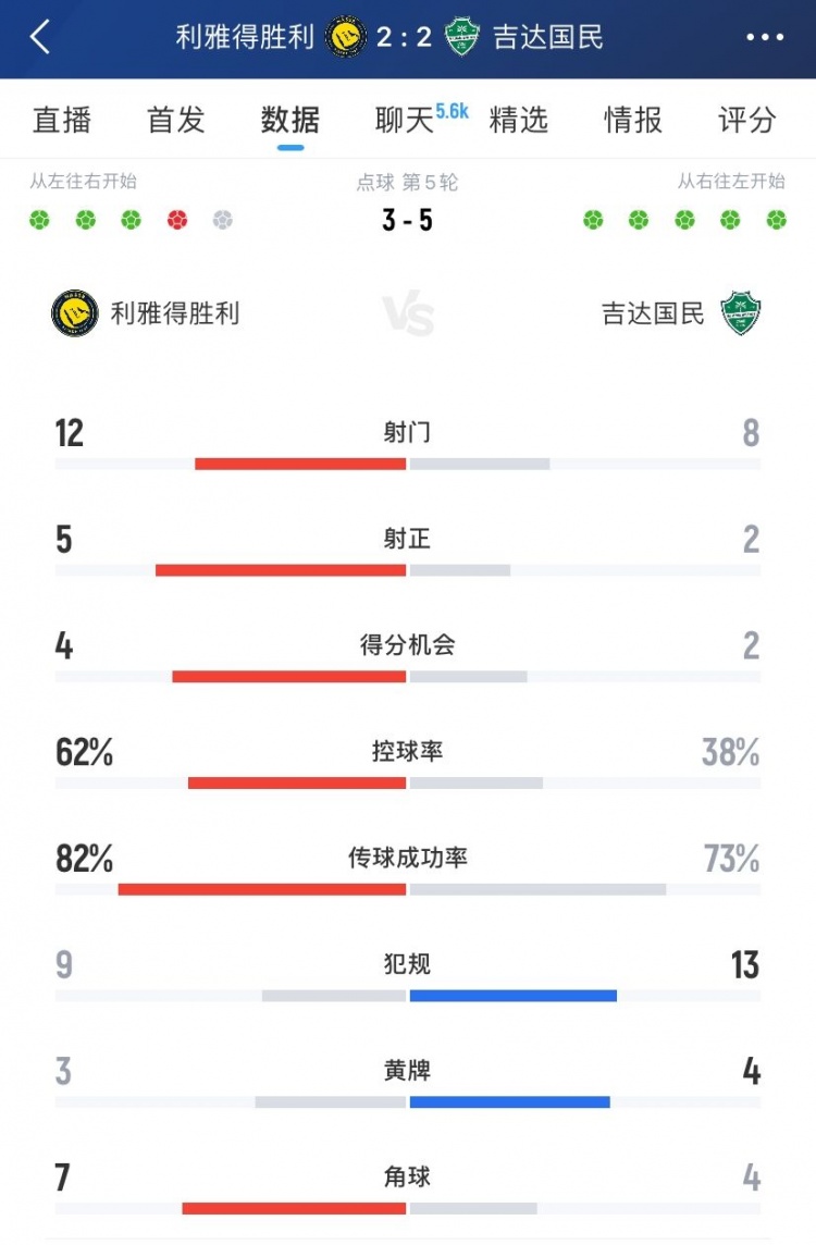 利雅得胜利vs吉达国民全场数据:射门12-8、射正5-2、得分机会4-2