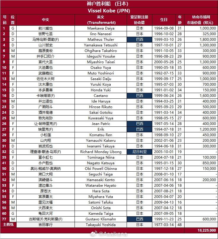 2025-26赛季亚冠精英联赛日本神户胜利船球员名单 ​​​