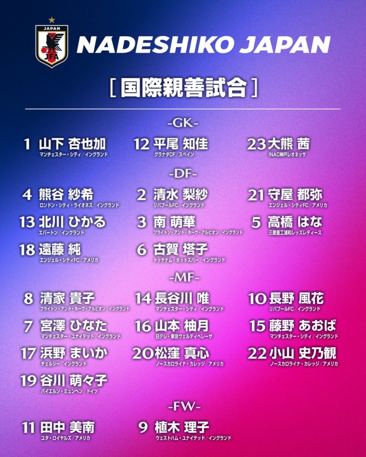 将战意大利和挪威,日本女足名单:长谷川唯领衔,20人海外留洋